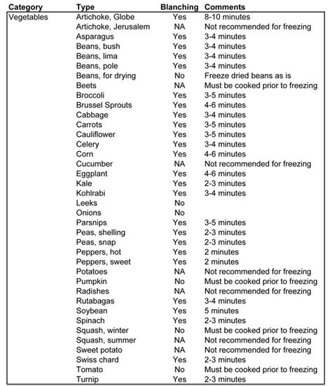 Blanching-Chart | Hip Chick Digs