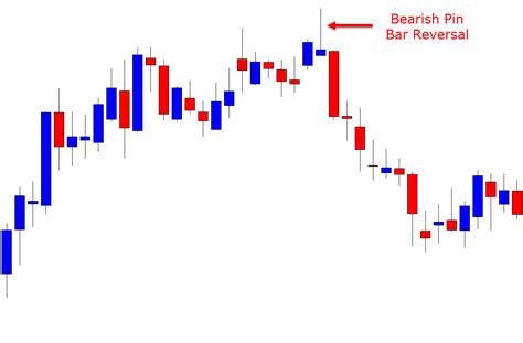 What are Bearish Candlestick Patterns