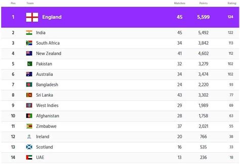 ICC ODI Rankings Updated! : r/Cricket