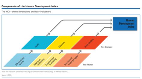 Indicators of economic development - Economics Help