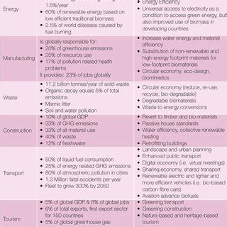 1. Main sectors and pathways towards the green economy | Download Table