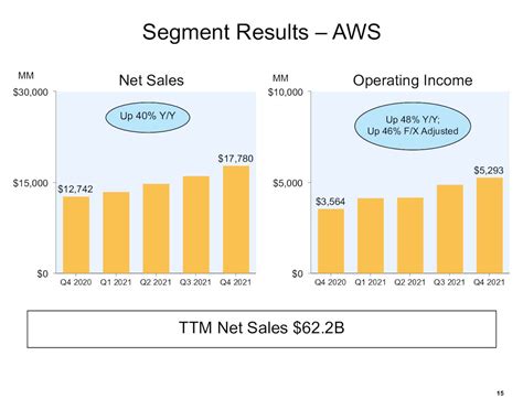 Amazon.com, Inc. 2022 Q4 - Results - Earnings Call Presentation (NASDAQ:AMZN) | Seeking Alpha