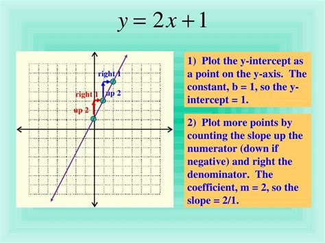 Writing and Graphing slope intercept form