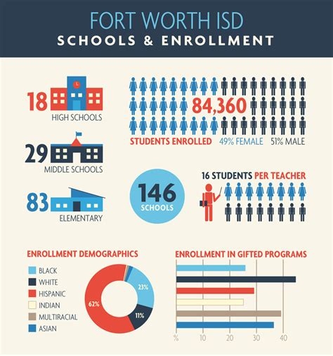 Frog Tutoring Releases Essential Fort Worth ISD Statistics as Infographics | FrogTutoring