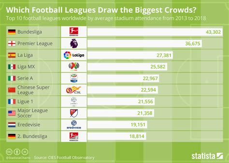 Chart: Which Football Leagues Draw the Biggest Crowds? | Statista