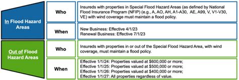 Citizens Property Insurance New Flood Insurance Requirements - Insurance Resources