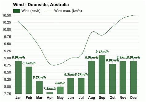 Yearly & Monthly weather - Doonside, Australia