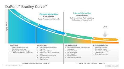 DuPont Bradley Curve PowerPoint Template Diagrams - SlideSalad | Powerpoint templates ...