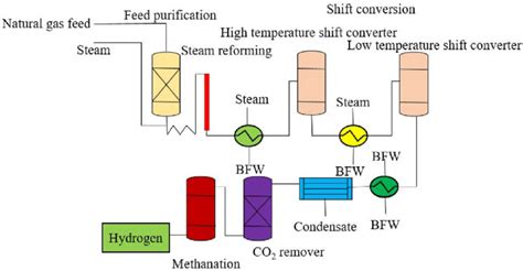 e Process diagram of hydrogen production through steam methane... | Download Scientific Diagram