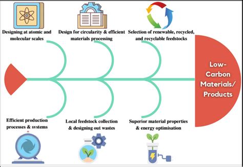 A framework that can be implemented to develop a low-carbon material.... | Download Scientific ...