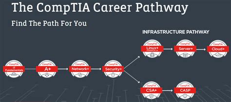 PassExams4Only - Comptia