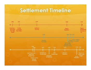 North American Colonization Timeline by Jill Stedman | TpT