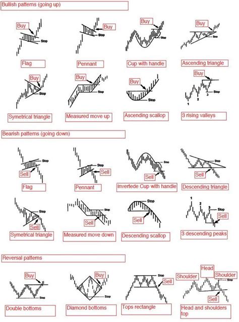 chart pattern … | Pinterest