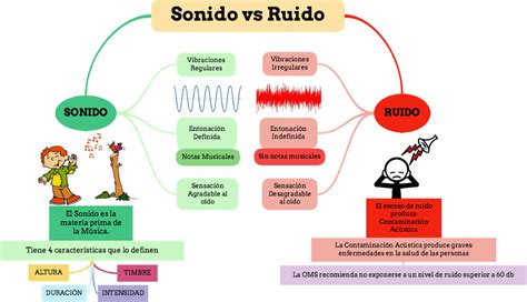 Torrecera Musical: Aprendemos a diferenciar entre SONIDO y RUIDO