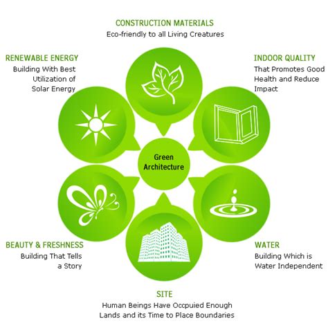 Simple Way to Incorporate Sustainable Green Architecture in your Home - Avada Architecture