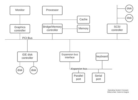 I/O Management | Baeldung on Computer Science