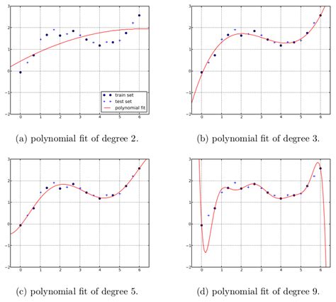 Supervised Example: Polynomial regression – Ludovic Arnold