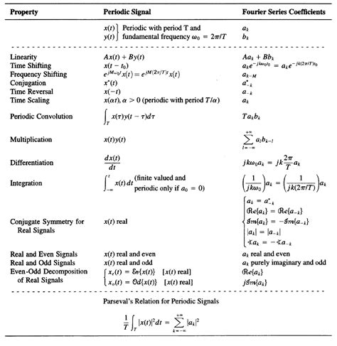 Properties of Continuous-Time Fourier Series – Fosco Connect