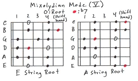 Guitar Scales 101: Mastering the Lead Guitar