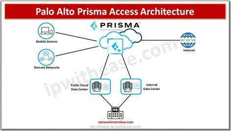 Palo Alto Prisma Access: SASE » Network Interview