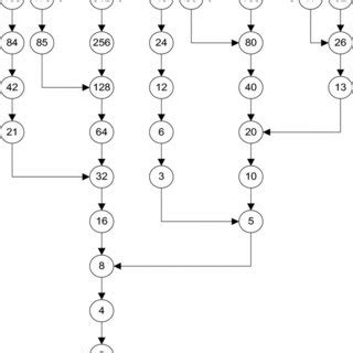 Collatz graph that shows the generated sequences of numbers using... | Download Scientific Diagram