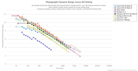 Dynamic range comparison Olympus vs Canon 5D Mark IV vs Sony a7II vs ...