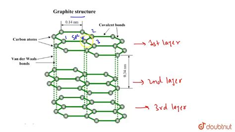 In graphite adjacent layers of carbon atoms are held together by - YouTube