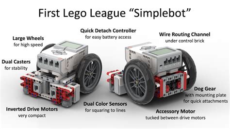 LEGO MOC First Lego League EV3 Simplebot by williamfrantz | Rebrickable ...