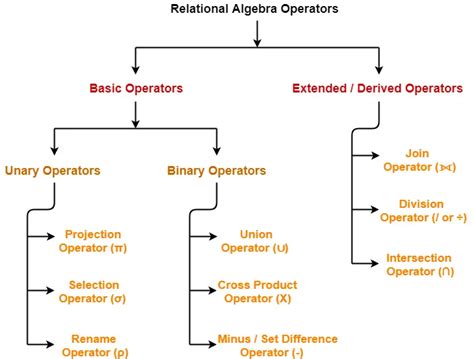 Database Management System: Relational Algebra Operators