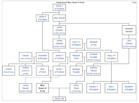 Mary, (Queen of Scots) marries James Hepburn, 4th Earl of Bothwell, her third husband