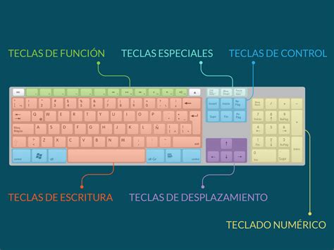 Informática Básica:¿Qué es el teclado? - ManBetX客户端买球,狗万2017,ManBetX怎么玩