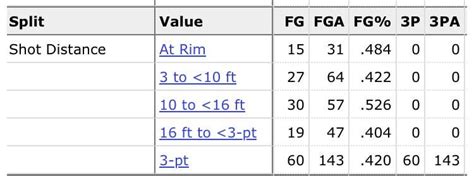 Tyler’s shooting by distance this season. : r/heat