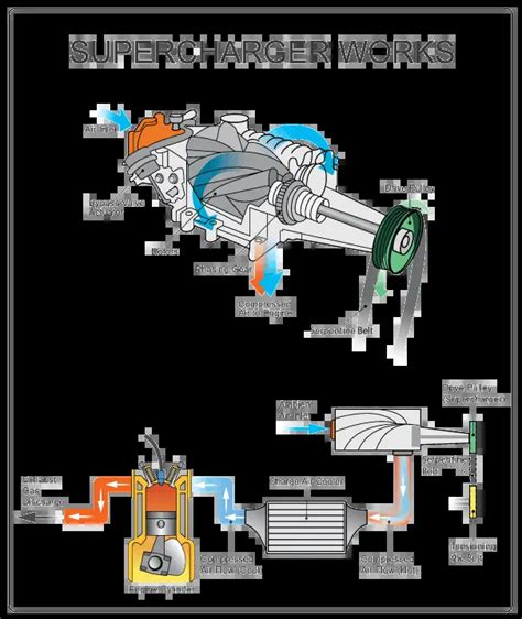 Supercharger vs Turbocharger