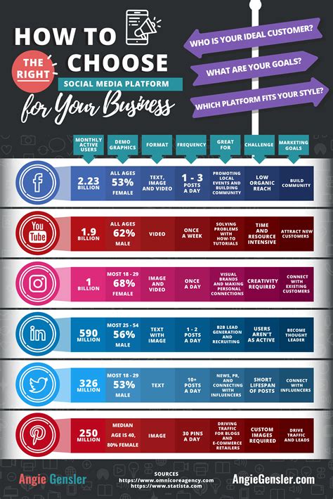 How to Choose the Right Social Media Platform for Your Business ...