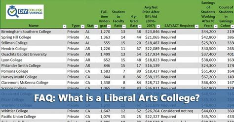 FAQ: What is a Liberal Arts College (LAC)? - Do It Yourself College ...