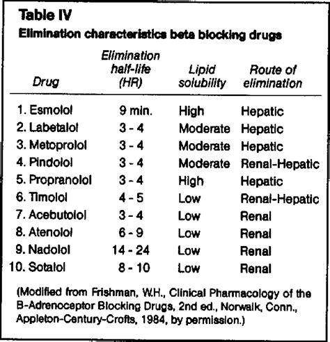 Table II from Update on beta blockers. | Semantic Scholar