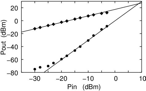 Intermodulation measurement (symbols) and extrapolated OIP3 (lines) of ...