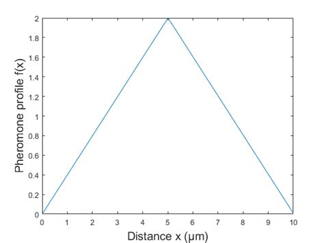 Pheromone profile f (x). | Download Scientific Diagram