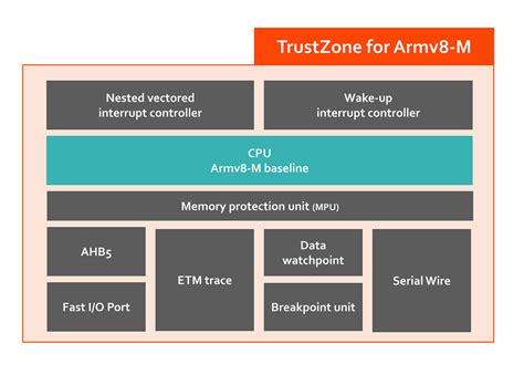 Arm Cortex-M23 MCUs - Nuvoton