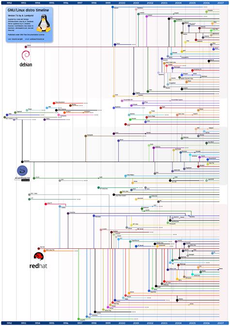 Linux Distro Geneology. Not sure how up to date it is. | Linux ...