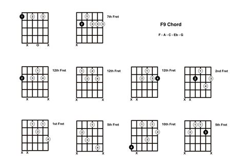 F9 Chord On The Guitar - Diagrams, Finger Positions and Theory