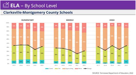 Clarksville-Montgomery County Schools show rebound from COVID dip in ...