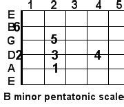 Guitar Trivia: B minor pentatonic guitar scale