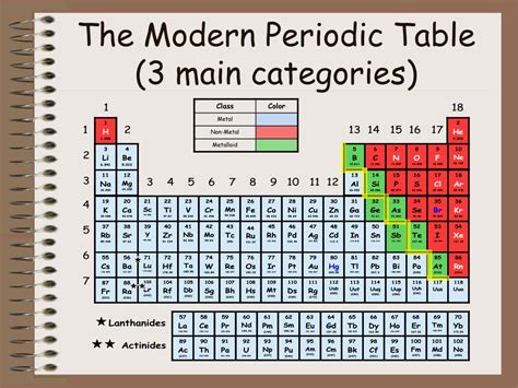 Periodic Table Categories Labeled