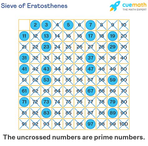 Prime Numbers - Prime Numbers 1 to 100, Examples | Prime Numbers List