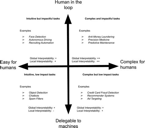 Risks and Remedies for Black Box Artificial Intelligence