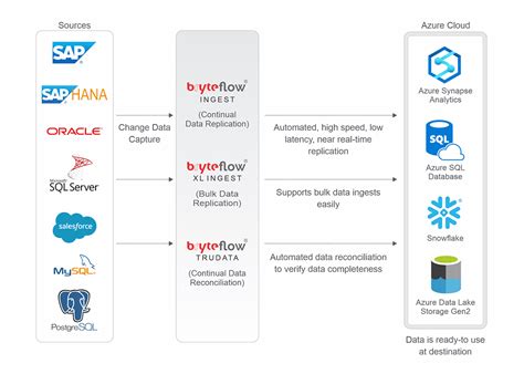 Azure Synapse data integration in real-time | BryteFlow