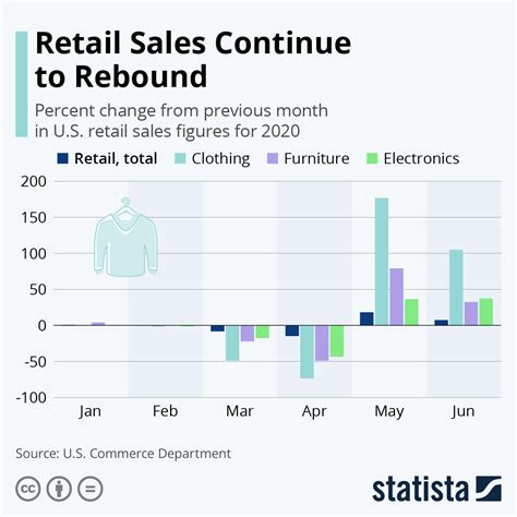 Chart: Retail Sales Continue to Rebound | Statista