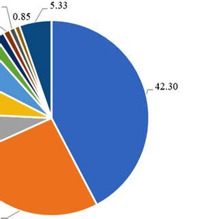 Major exporting countries and their share of exports (%) | Download ...