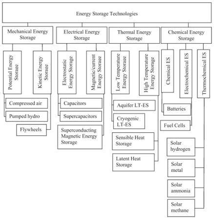 Energy Storage Methods - Energy Storage for Balancing Renewable Energy Generation